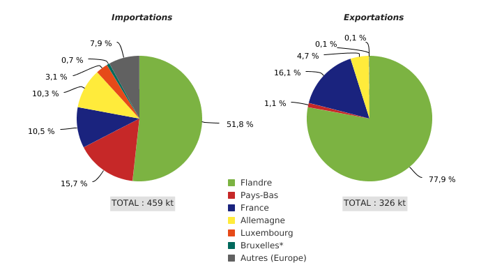 Importations et exportations de déchets classés dangereux vers ou au départ de la Wallonie (2019)